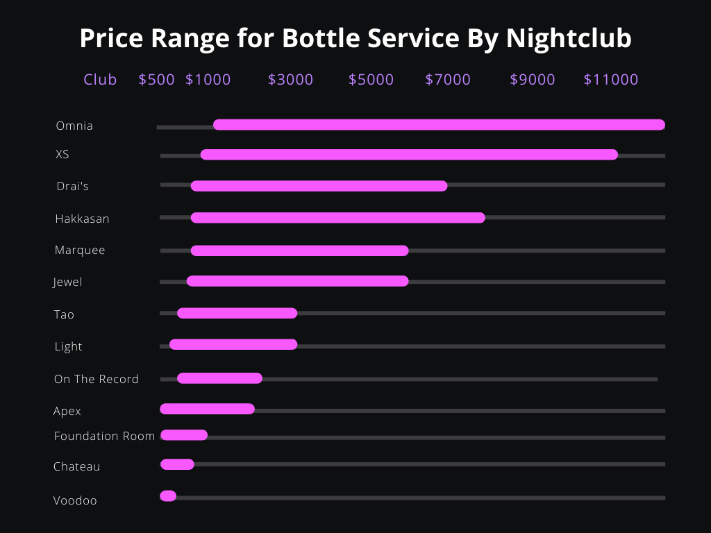 onyx san diego bottle service price