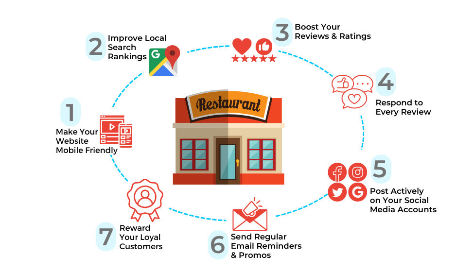 10 Proven Tips For Restaurant SEO In 2023 AtOnce