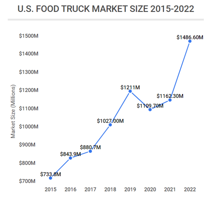 https://www.upmenu.com/wp-content/uploads/2023/05/1-is-food-truck-marketing-worth-it-food-truck-market-size-example.png