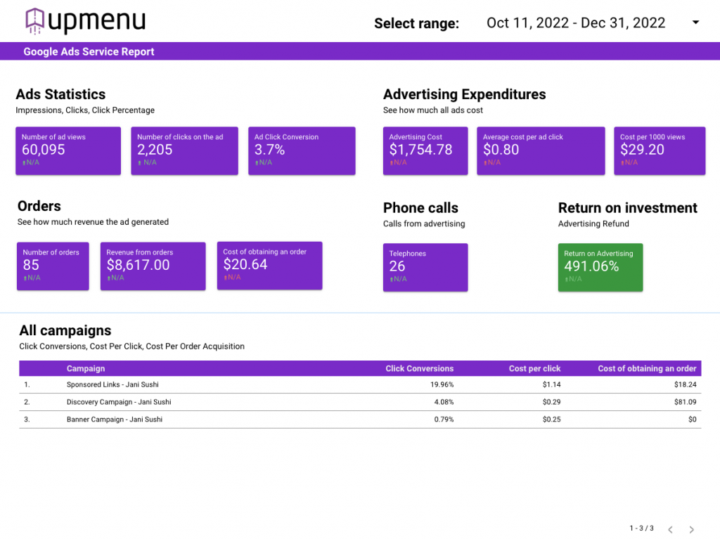 Google ads for restaurants - Jani Sushi Google Ads Report