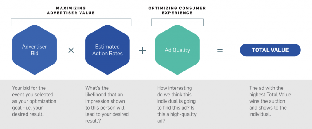 Facebook ads for restaurants - Facebook CPC Explainer