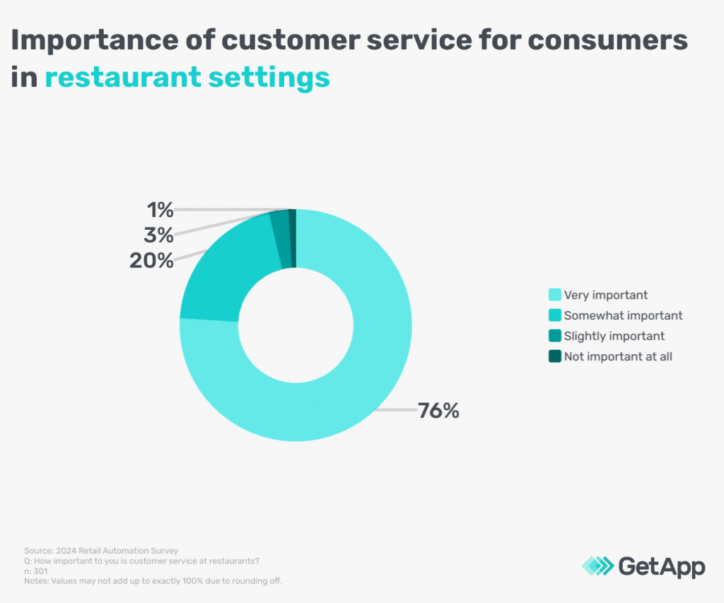 restaurant service - customer service statistics