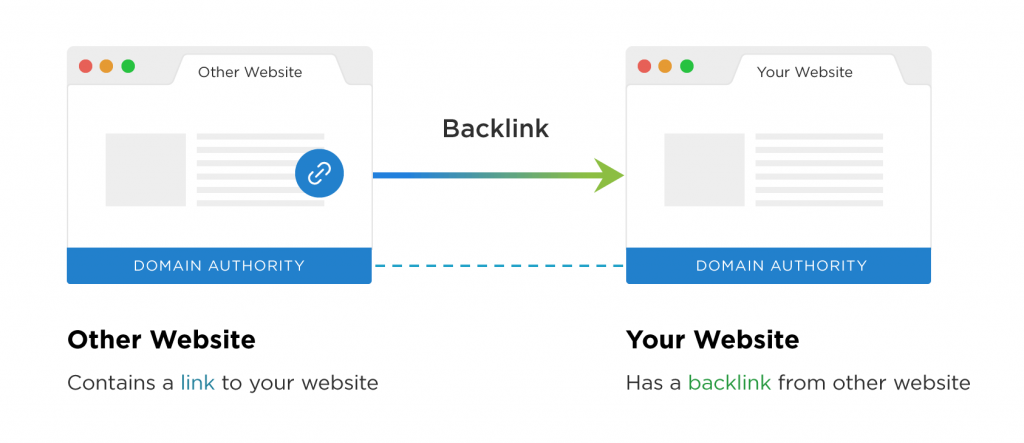 local seo for restaurants - how backlinks works