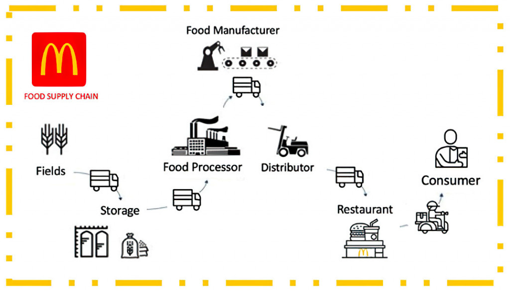 Restaurant supply chain management - McDonald’s food supply chain process