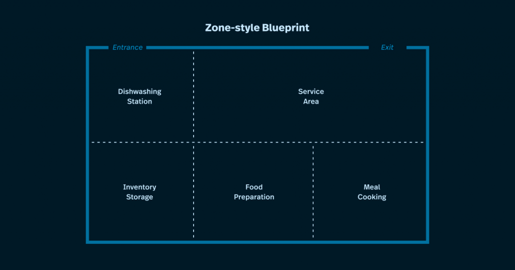 zone style kitchen layout